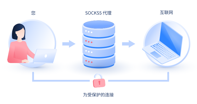 【张家口代理IP】什么是SOCKS和SOCKS5代理？